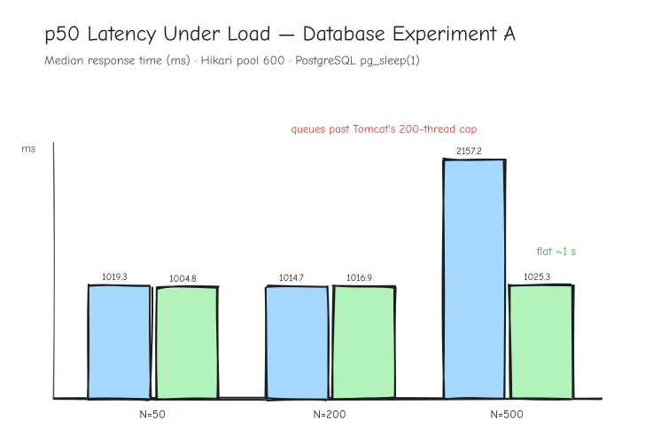 p50 latency comparison for platform and virtual threads at 50, 200, and 500 concurrent database connections