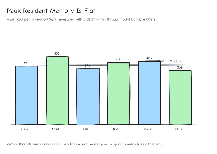 Peak RSS comparison for platform and virtual threads across database and file workloads