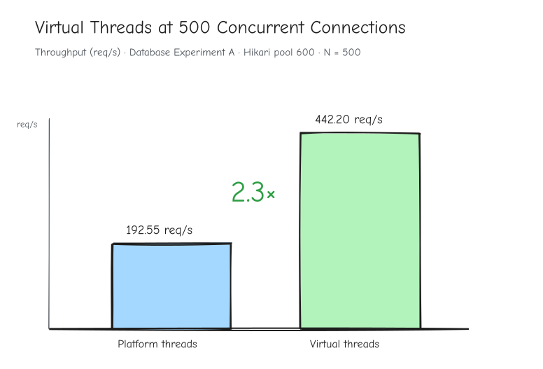 Bar chart comparing platform and virtual thread throughput at 500 concurrent database connections: 192.55 versus 442.20 requests per second