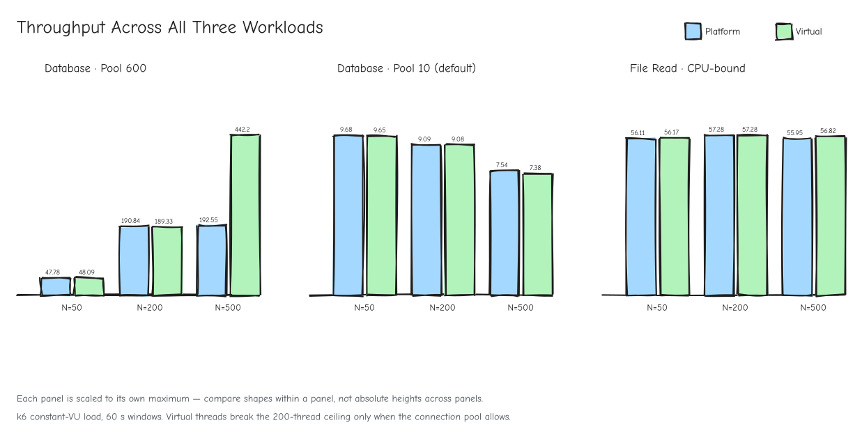 Three-panel throughput chart covering database pool 600, database pool 10, and the CPU-bound file workload