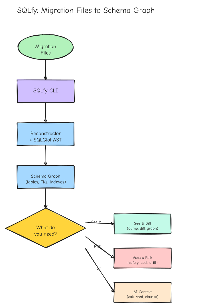 SQLfy Pipeline Overview