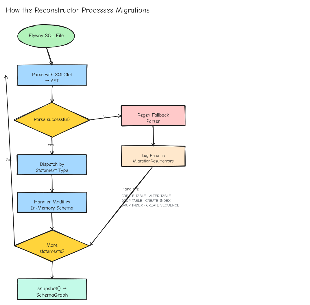 Reconstructor Internals