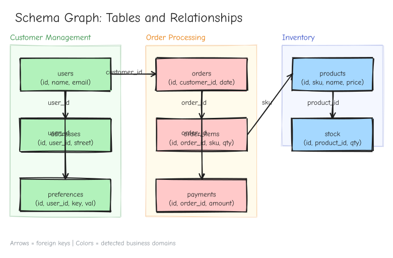 Schema Graph: Tables and Relationships
