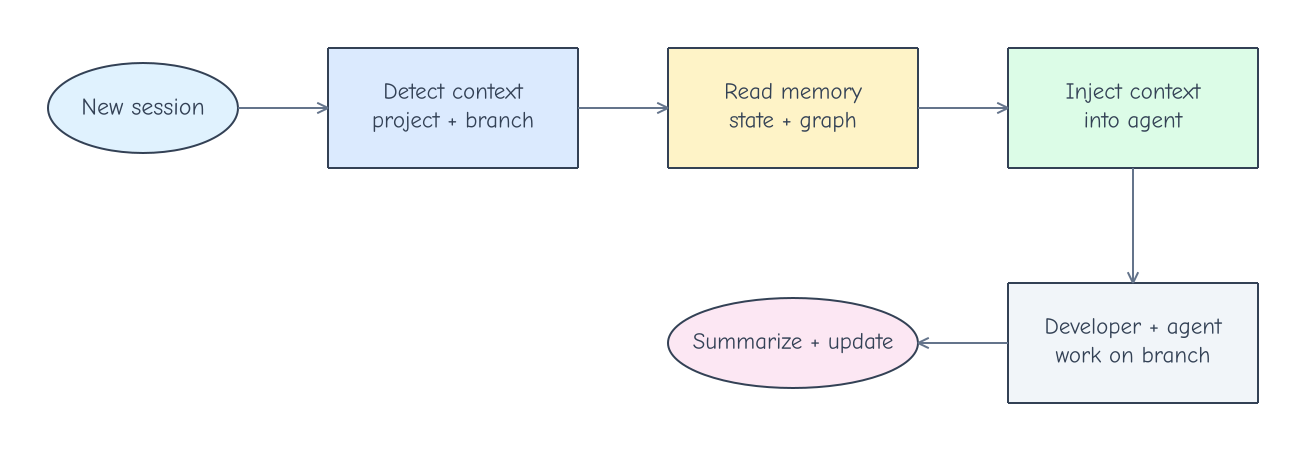 Mnemon session lifecycle: a new session detects the project and branch, reads stored context, injects it into the agent, then records work through a summary or update.