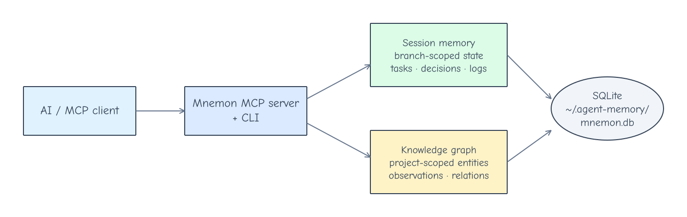 Mnemon's two-layer memory architecture: an AI or MCP client calls the Mnemon server, which reads and writes session memory and a knowledge graph in SQLite.